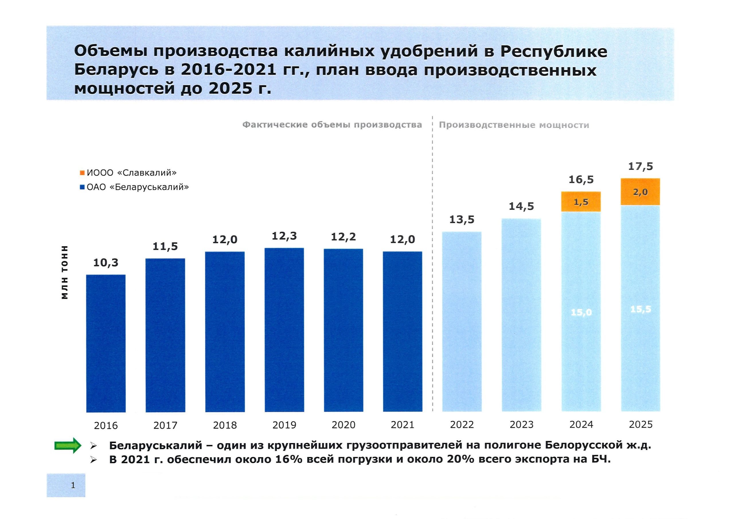 Объёмы производства калийных удобрений в РБ (Страница 1)