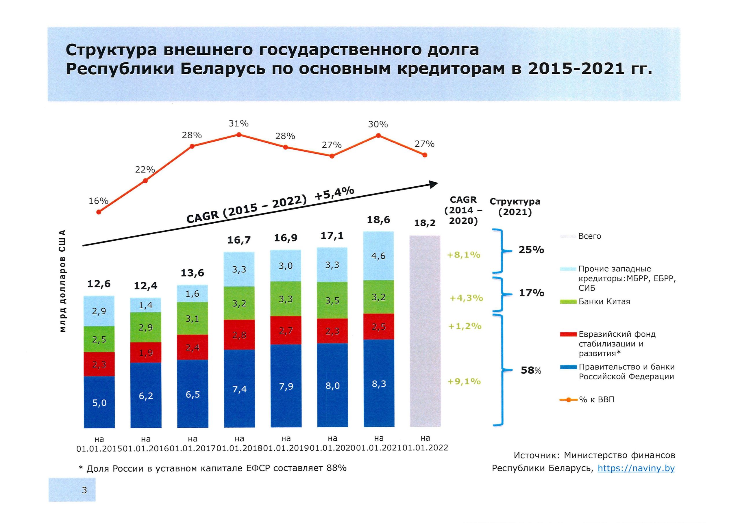 Структура внешнего государственного долга РБ (Страница 3)