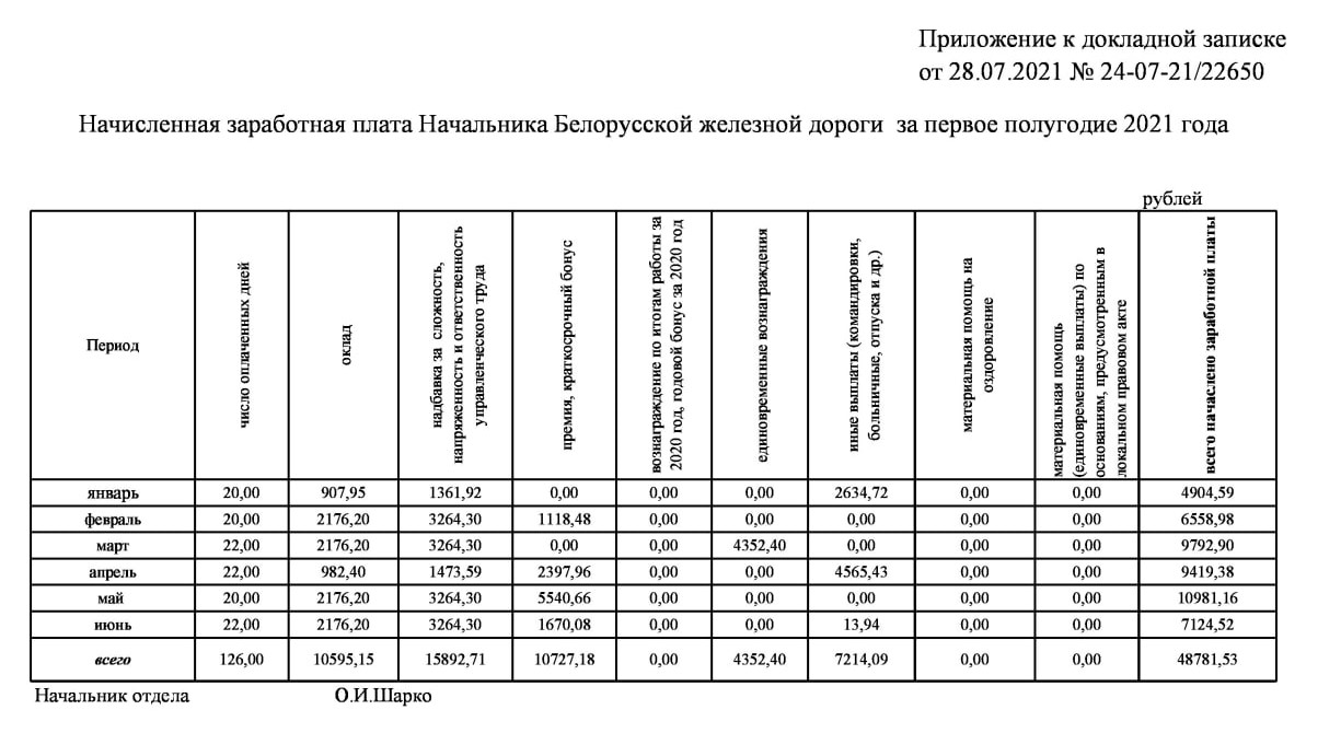 Начисленная заработная плата Начальника БЖД за 1е полугодие 2021 года