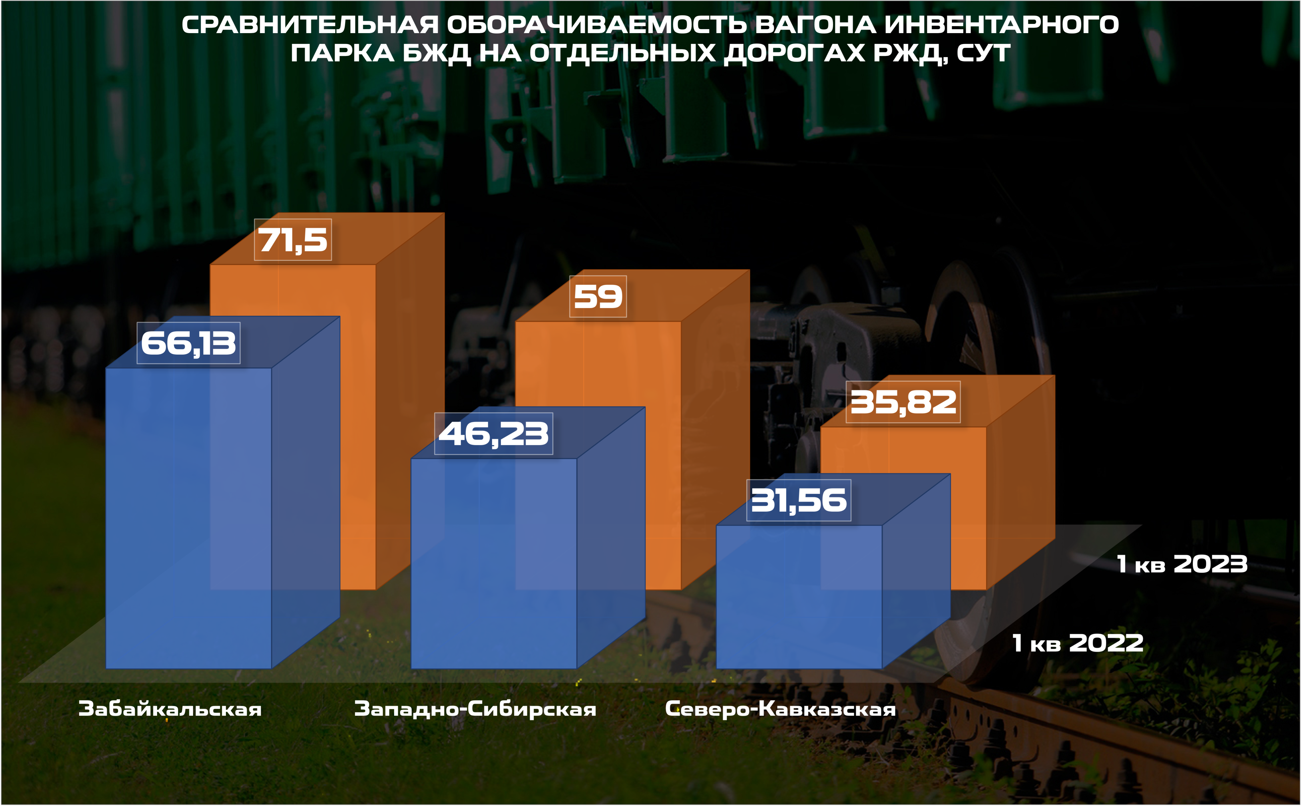 Оборот вагонов по дорогам