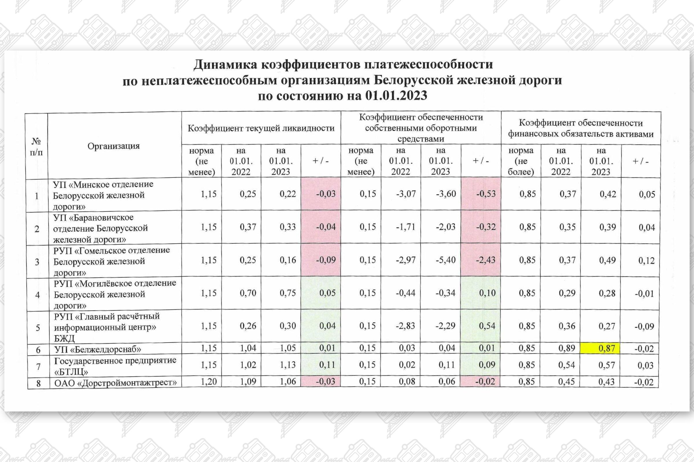 Динамика коэффициентов платежеспособности