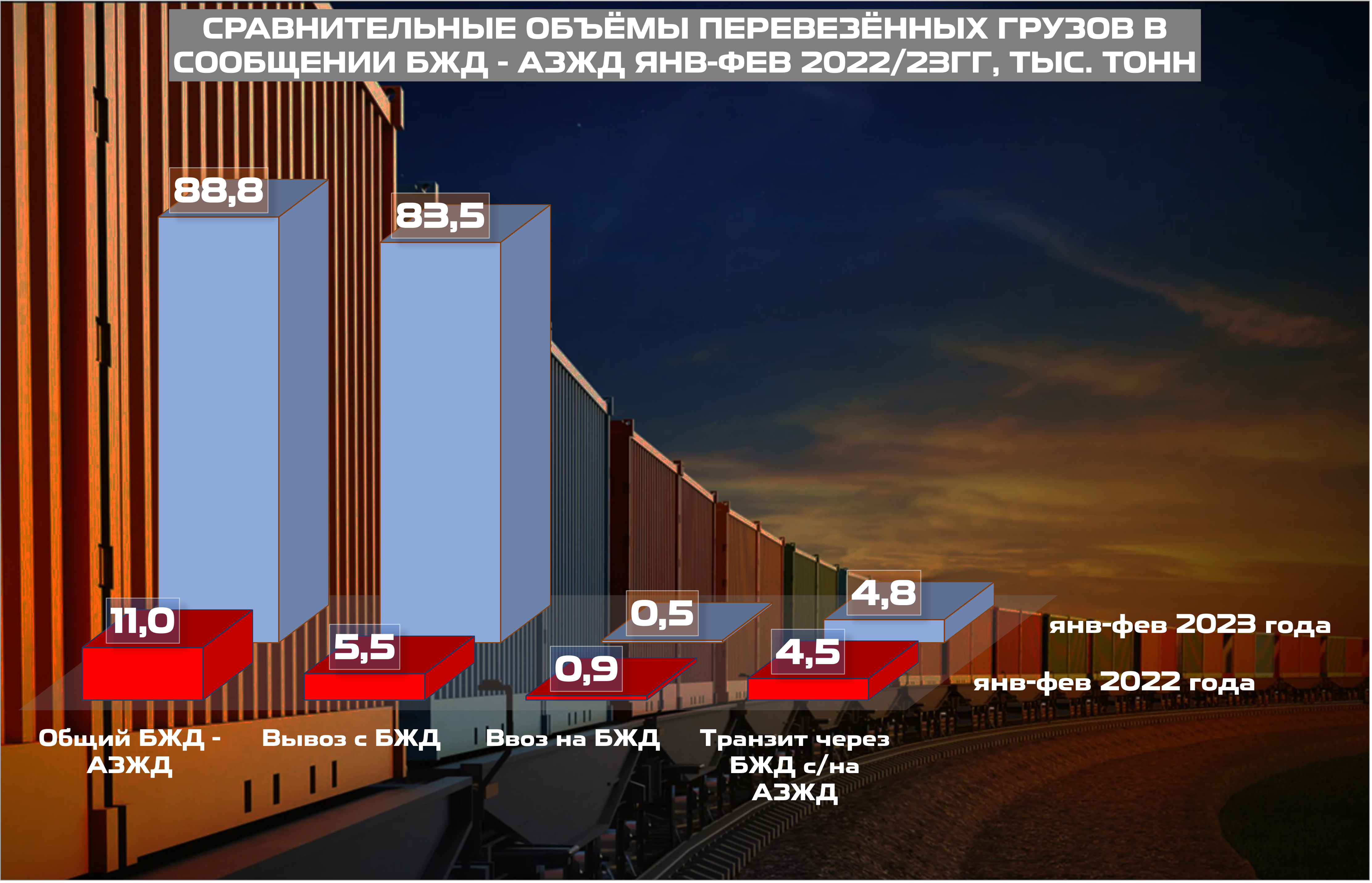 Объемы перевозок январь-февраль 2022/2023 (Слайд 2)