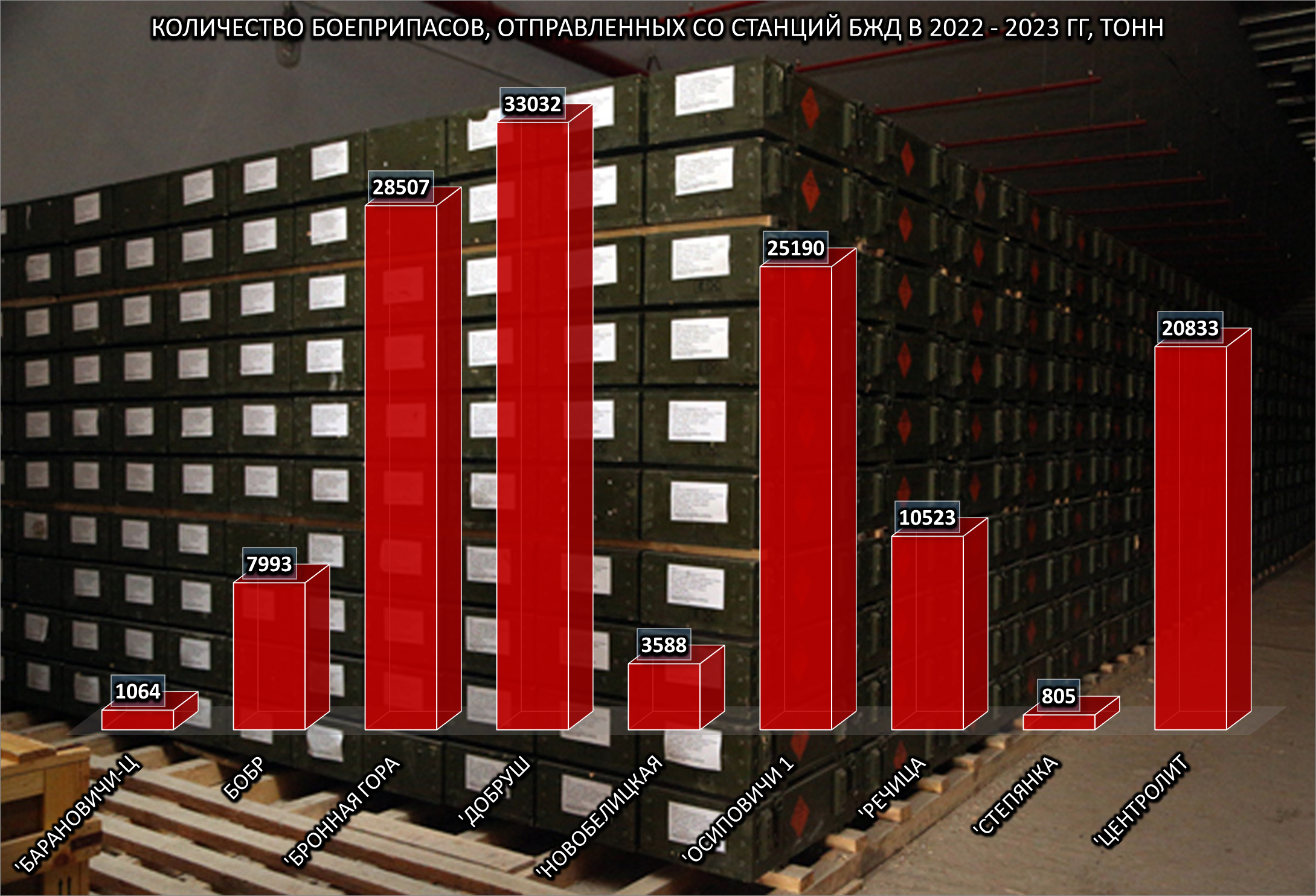 Количество боеприпасов, отправленных со станций БЖД за 2022 и начало 2023 гг.