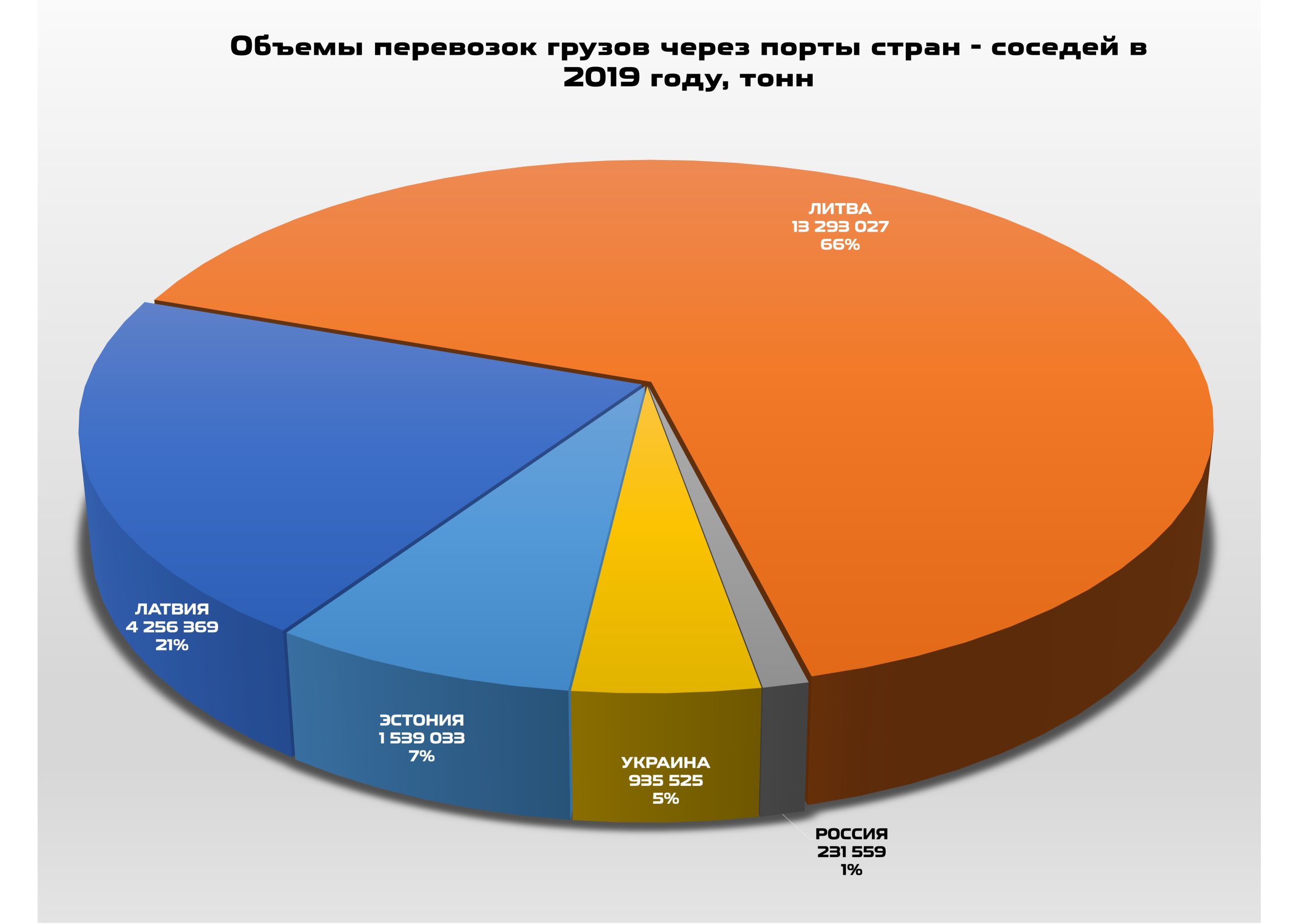 2. Объемы перевозок грузов через порты стран соседей в 2019 году