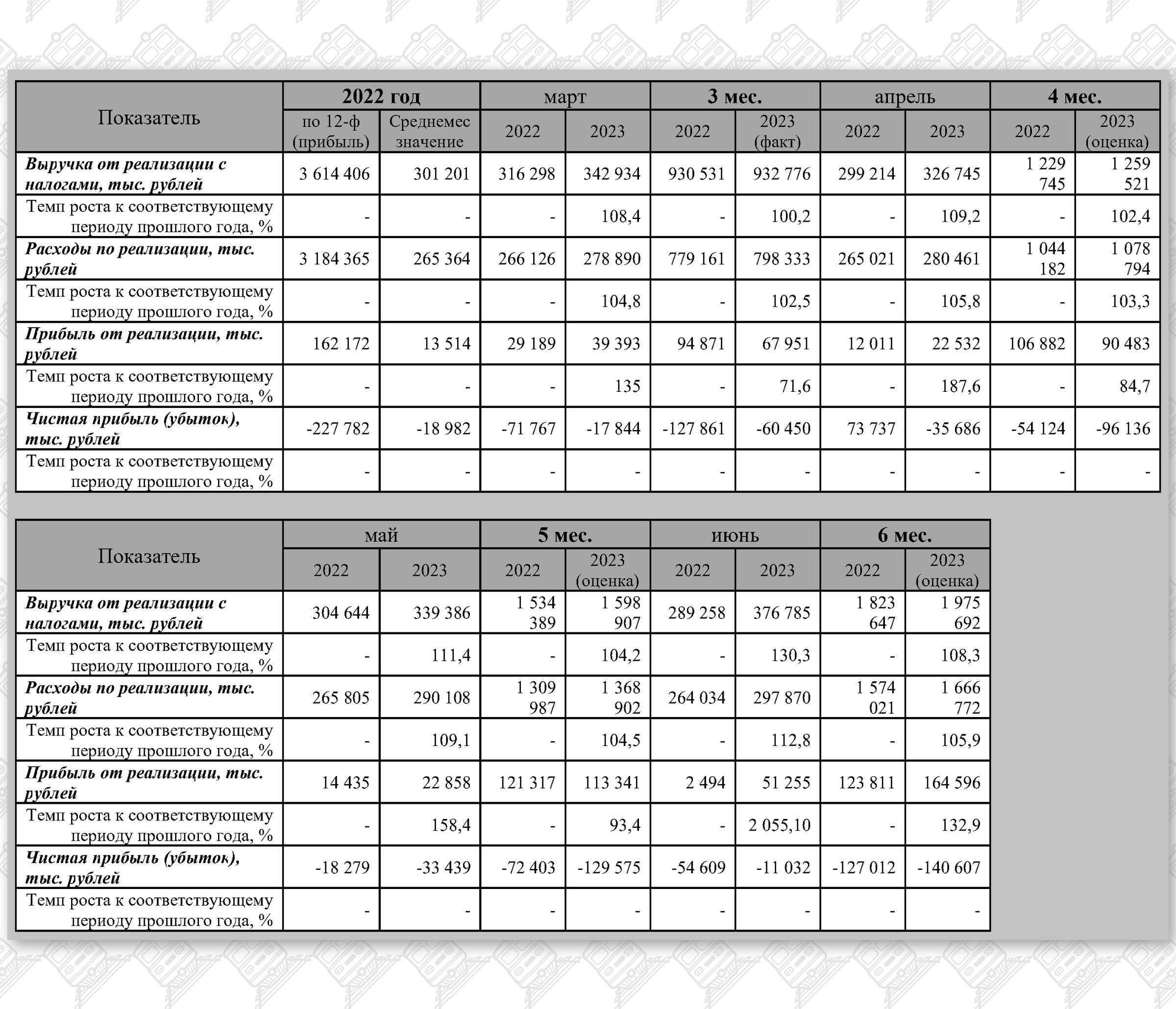 Информация о финансовых показателях государственного объединения Белорусская железная дорога