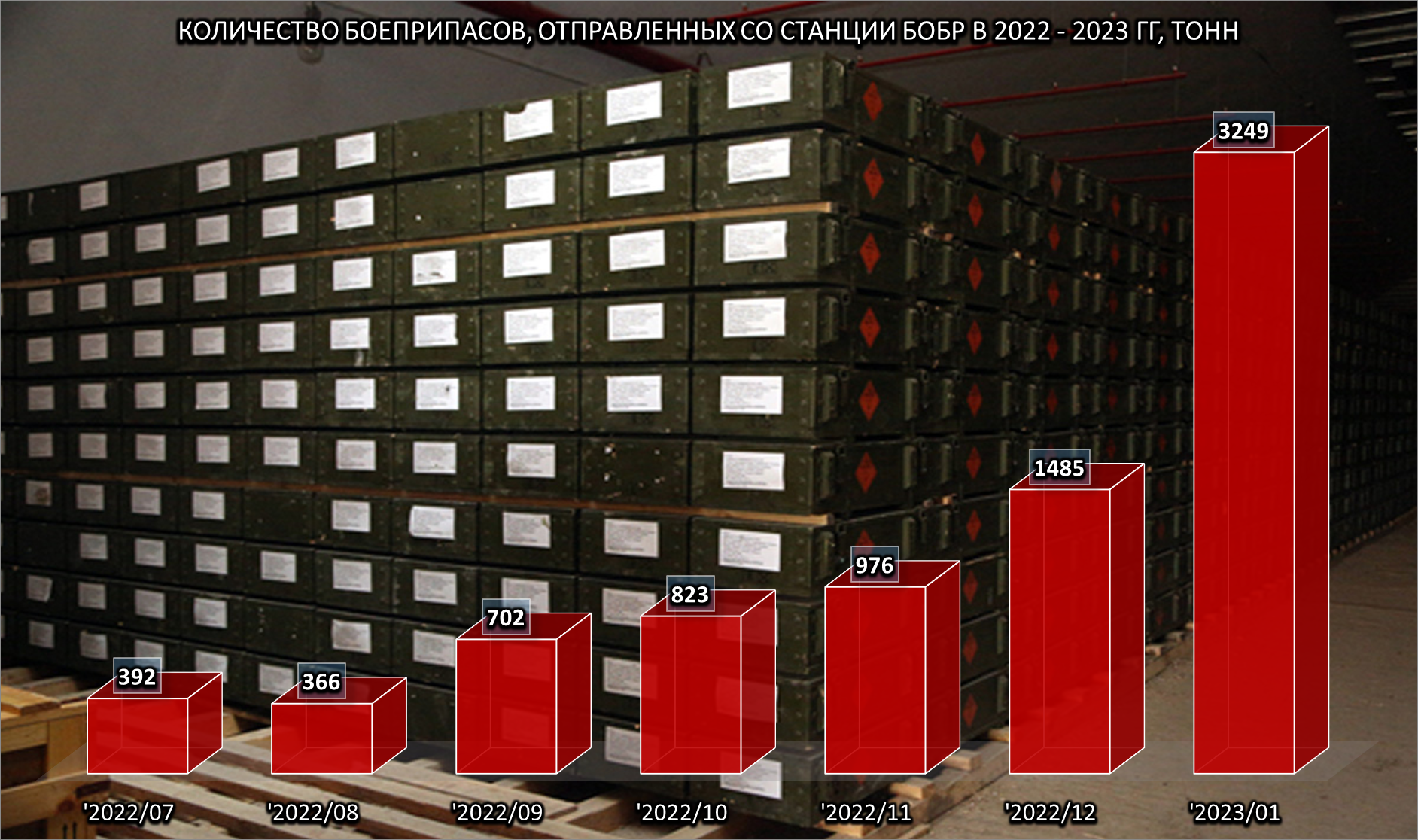 5. Количество боеприпасов, отправленных со станции Бобр