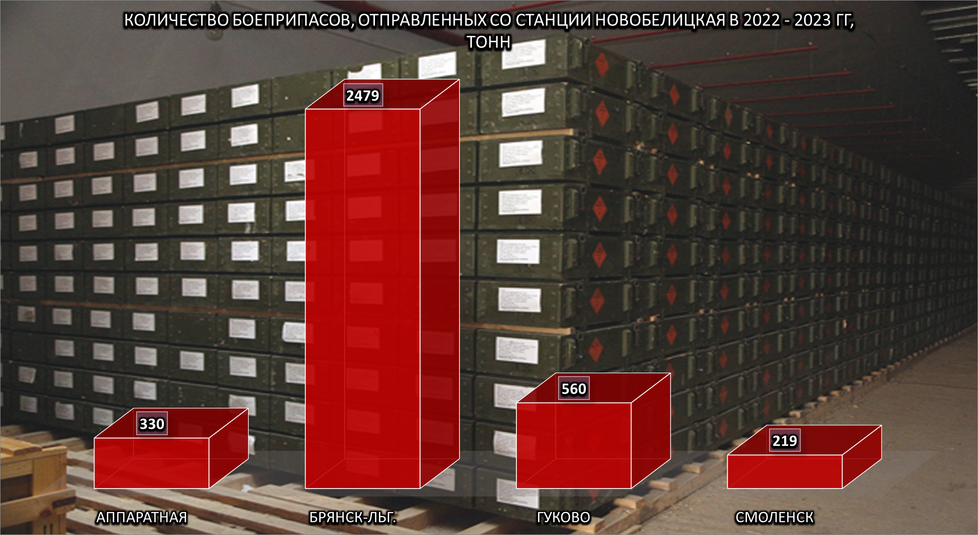 7. Количество боеприпасов, отправленных со станции Новобелицкая