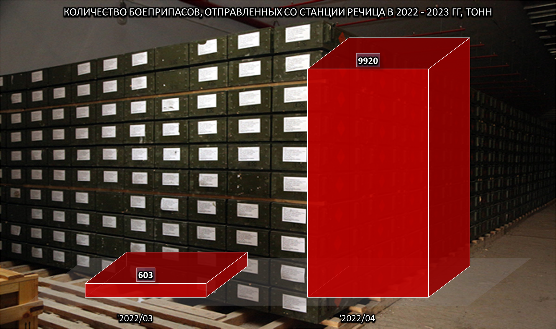 8. Количество боеприпасов, отправленных со станции Речица