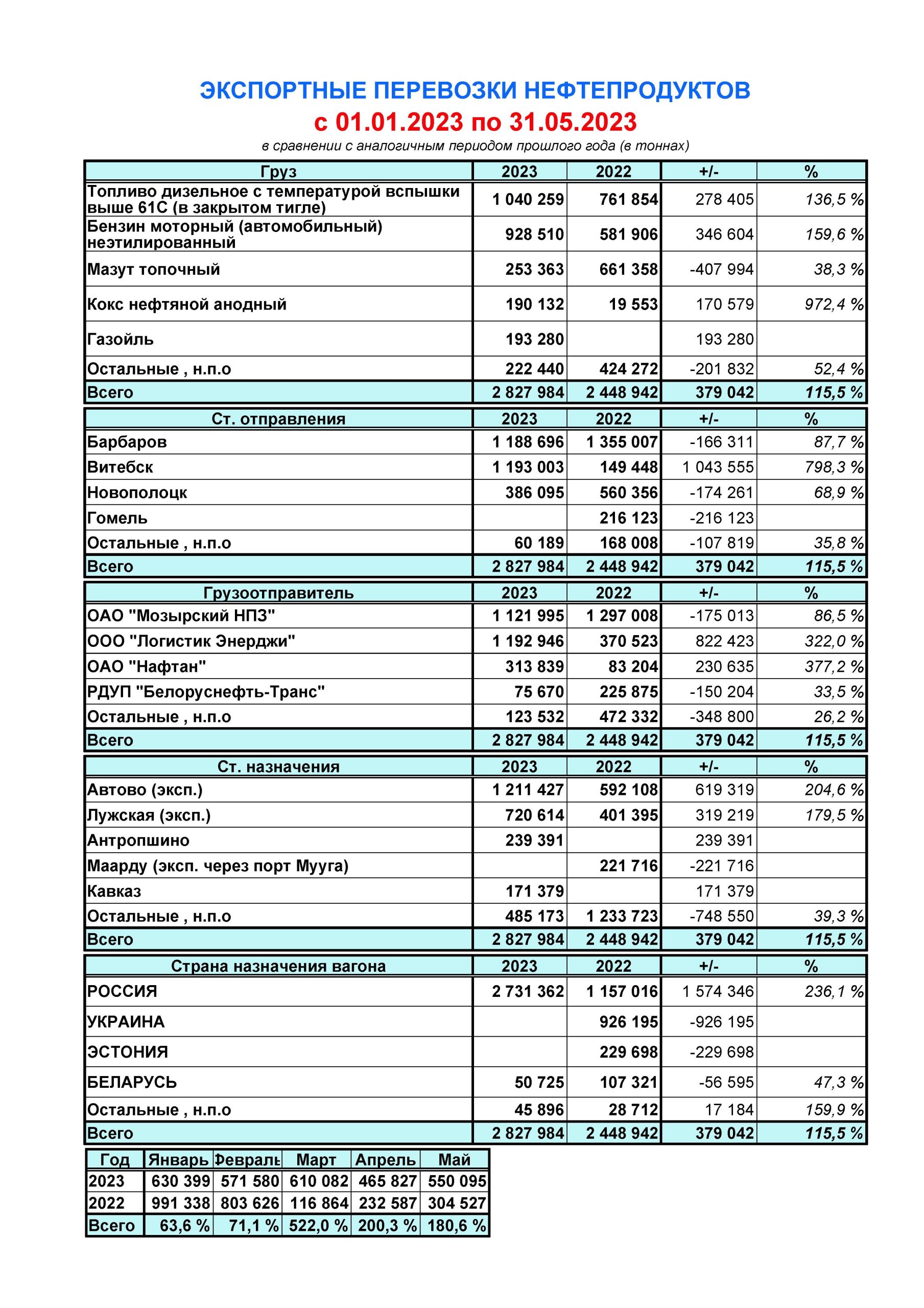 2. Нефтепродукты