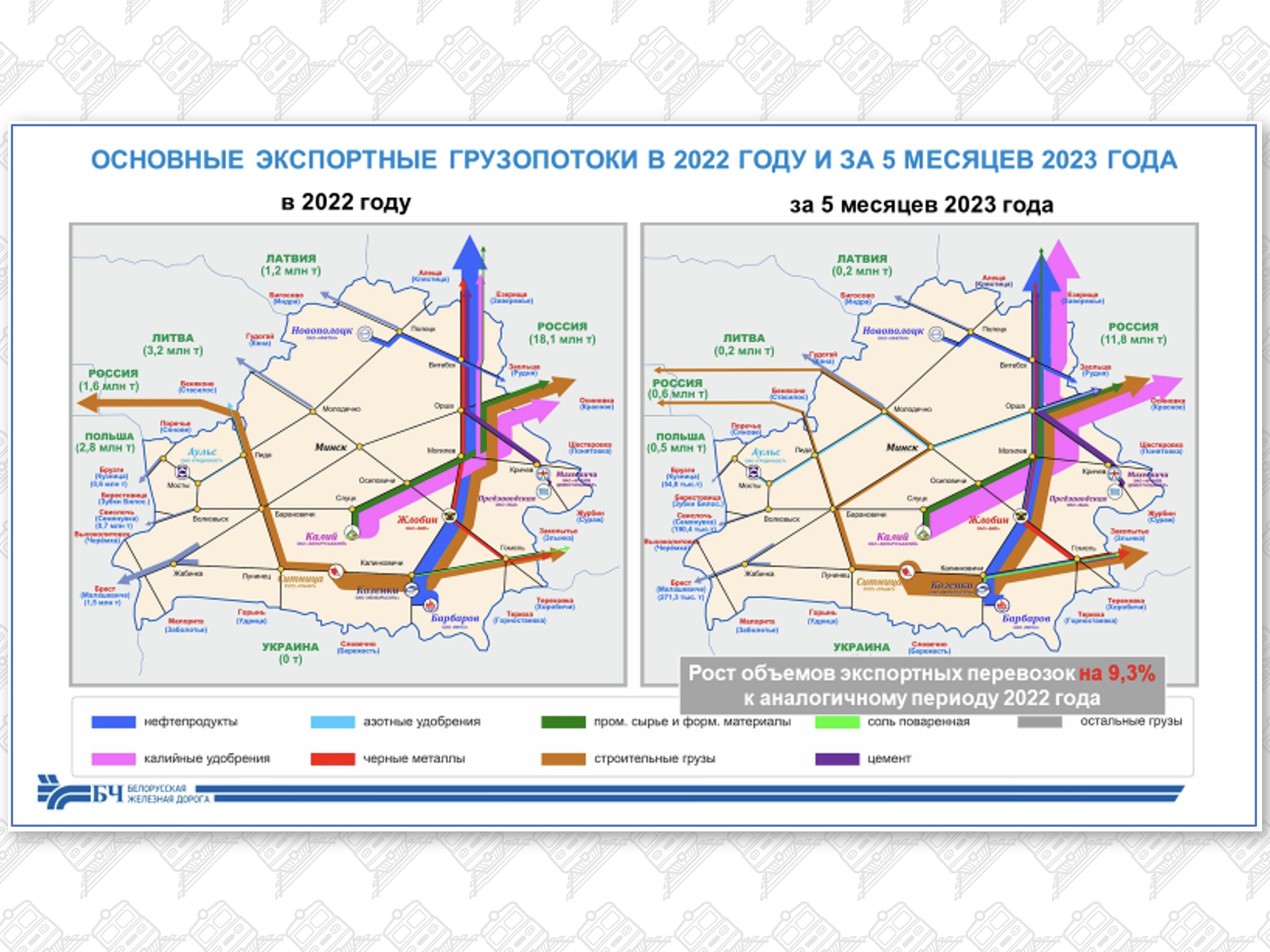 1. Основные экспортные грузопотоки в 2022 году и за пять месяцев 2023 года