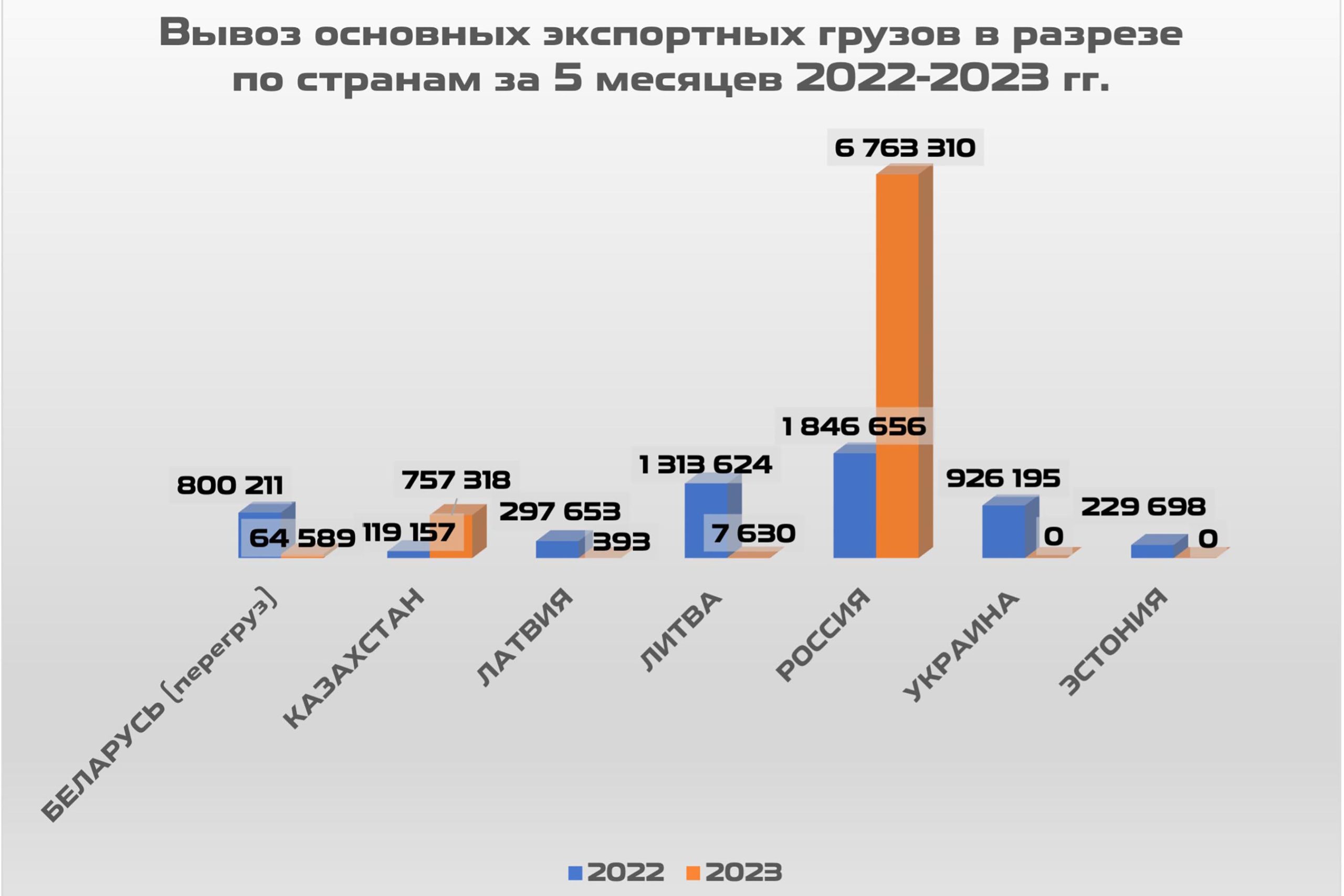 2. Вывоз основных экспортных грузов в разрезе по странам