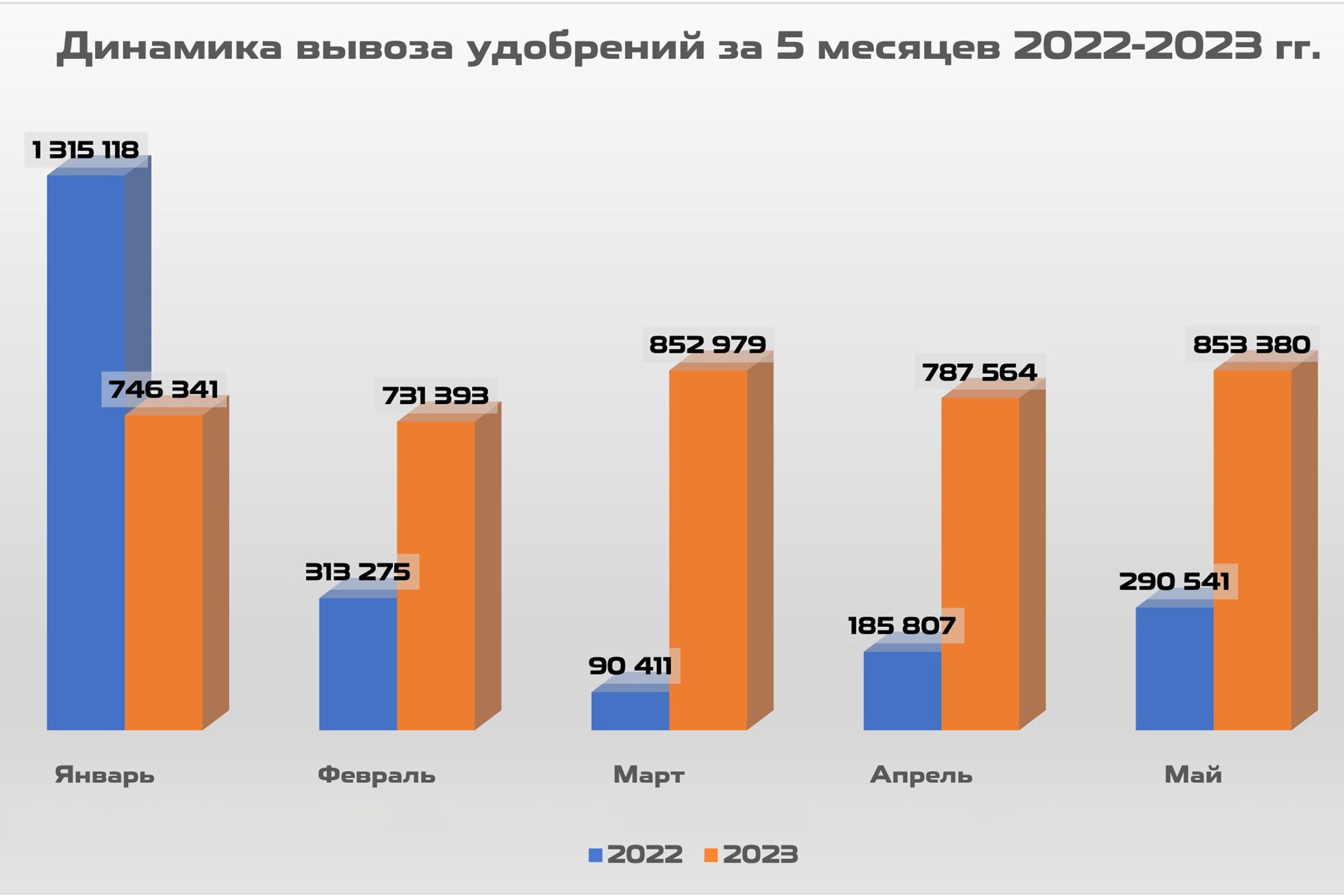 2. Динамика вывоза удобрений