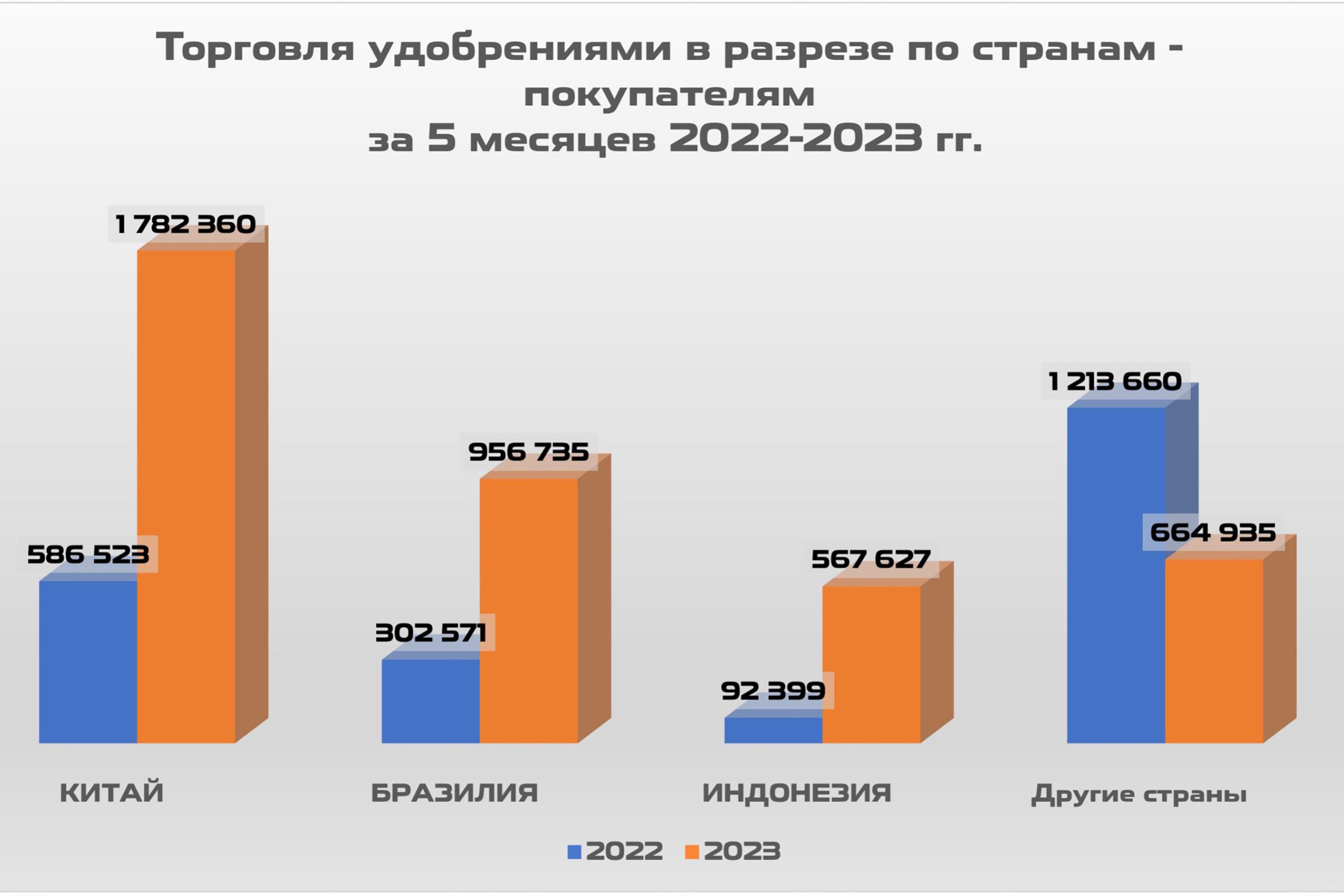 3. Торговля удобрениями в разрезе по странам