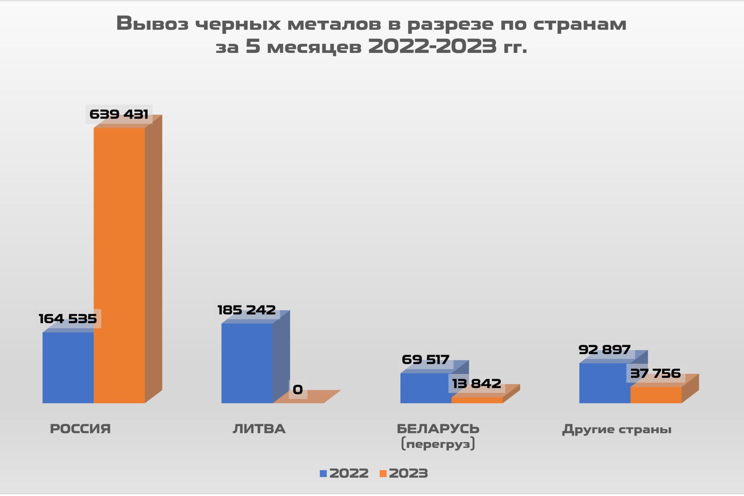 1. Вывоз черных металлов в разрезе по странам