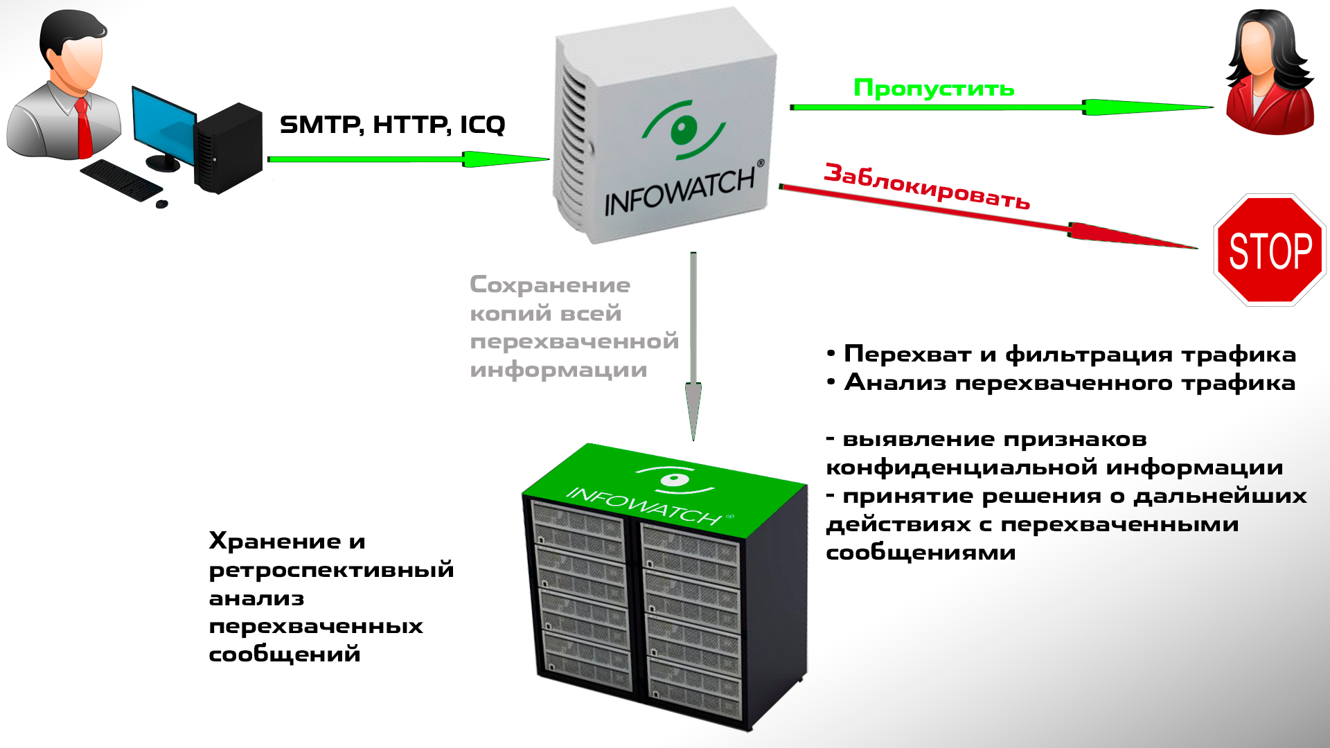 Программный комплекс InfoWatch Traffic Monitor