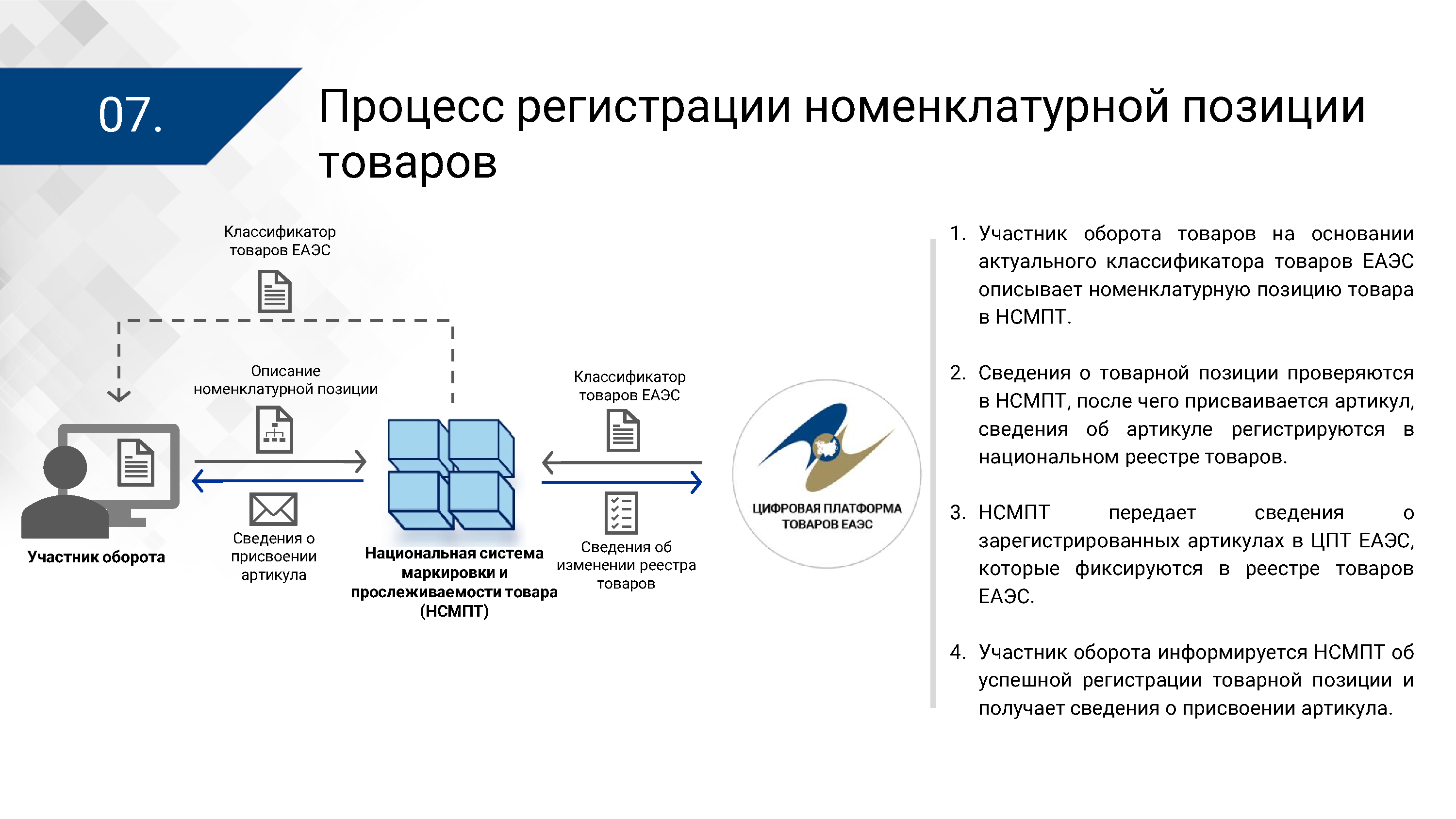 Презентация ЦПТ ЕАЭС: архитектура (Страница 7)