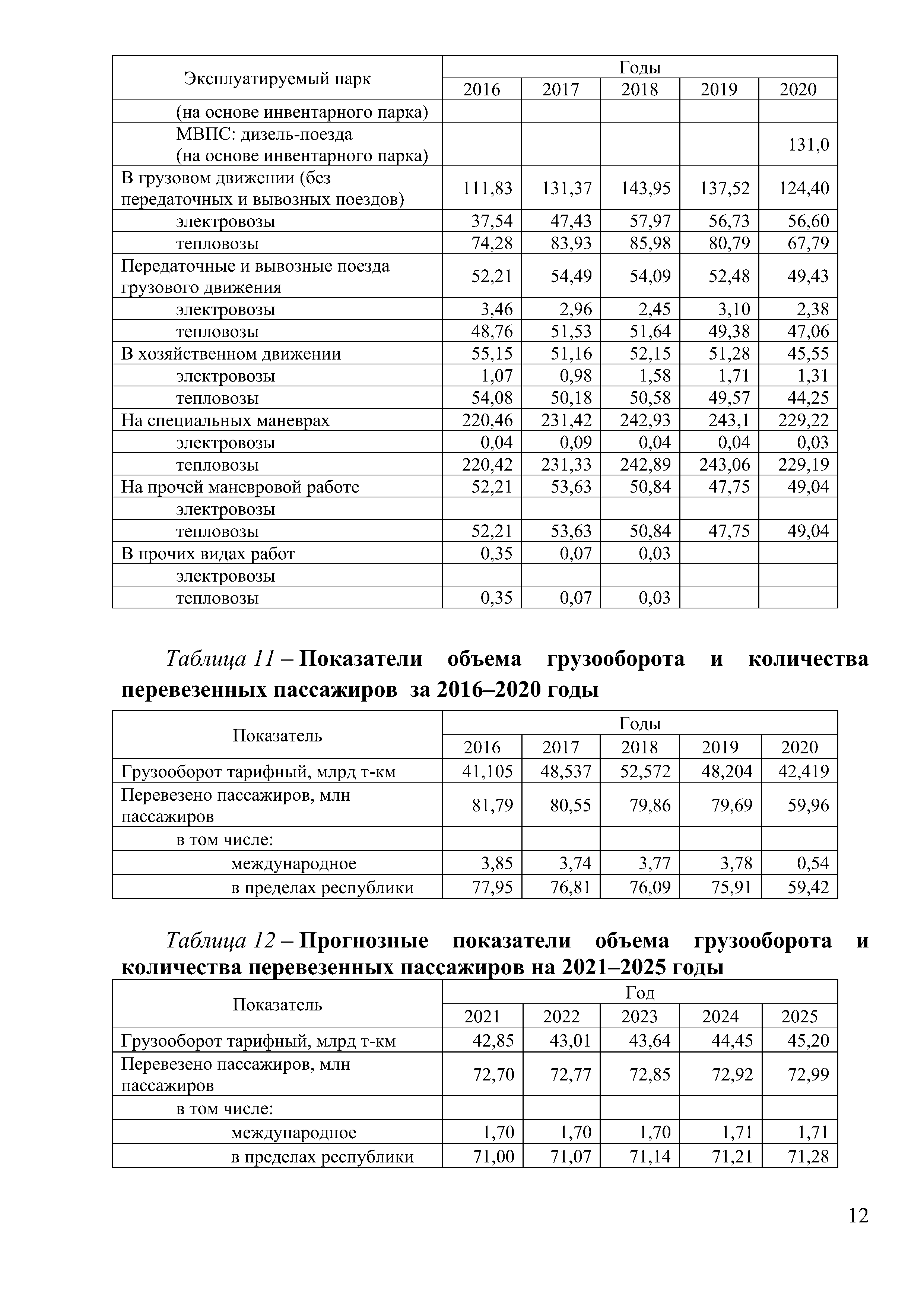 Доклад на тему "Программа обновление парка тягового подвижного состава в период 2021-2025гг." (Страница 12)