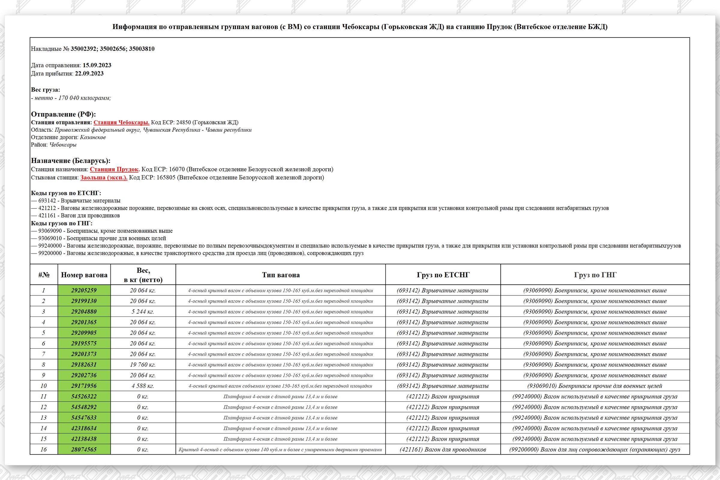 (1) Информация по отправленным группам вагонов со станции Чебоксары (Горьковская ЖД) на станцию Прудок (Витебское отделение БЖД)
