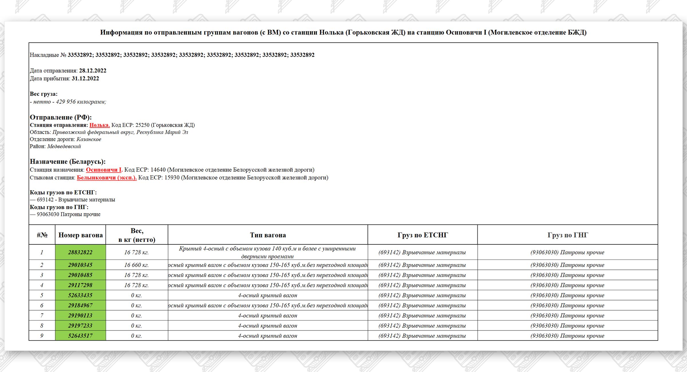 (1) Информация по отправленным группам вагонов (с ВМ) со станции Нолька (Горьковская ЖД) на станцию Осиповичи I (Могилёвское отделение БЖД)