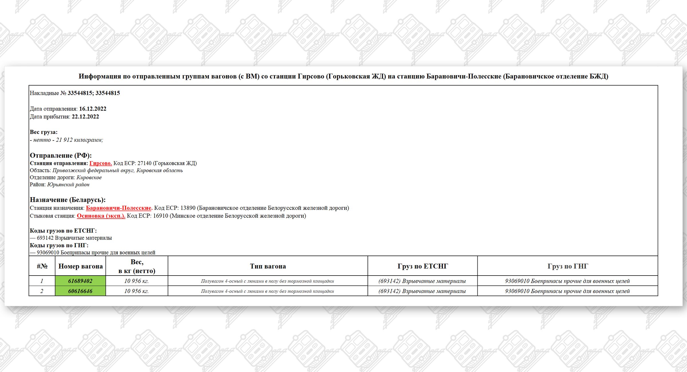 (2) Информация по отправленным группам вагонов (с ВМ) со станции Гирсово (Горьковская ЖД) на станцию Барановичи-Полесские (Барановичское отделение БЖД)