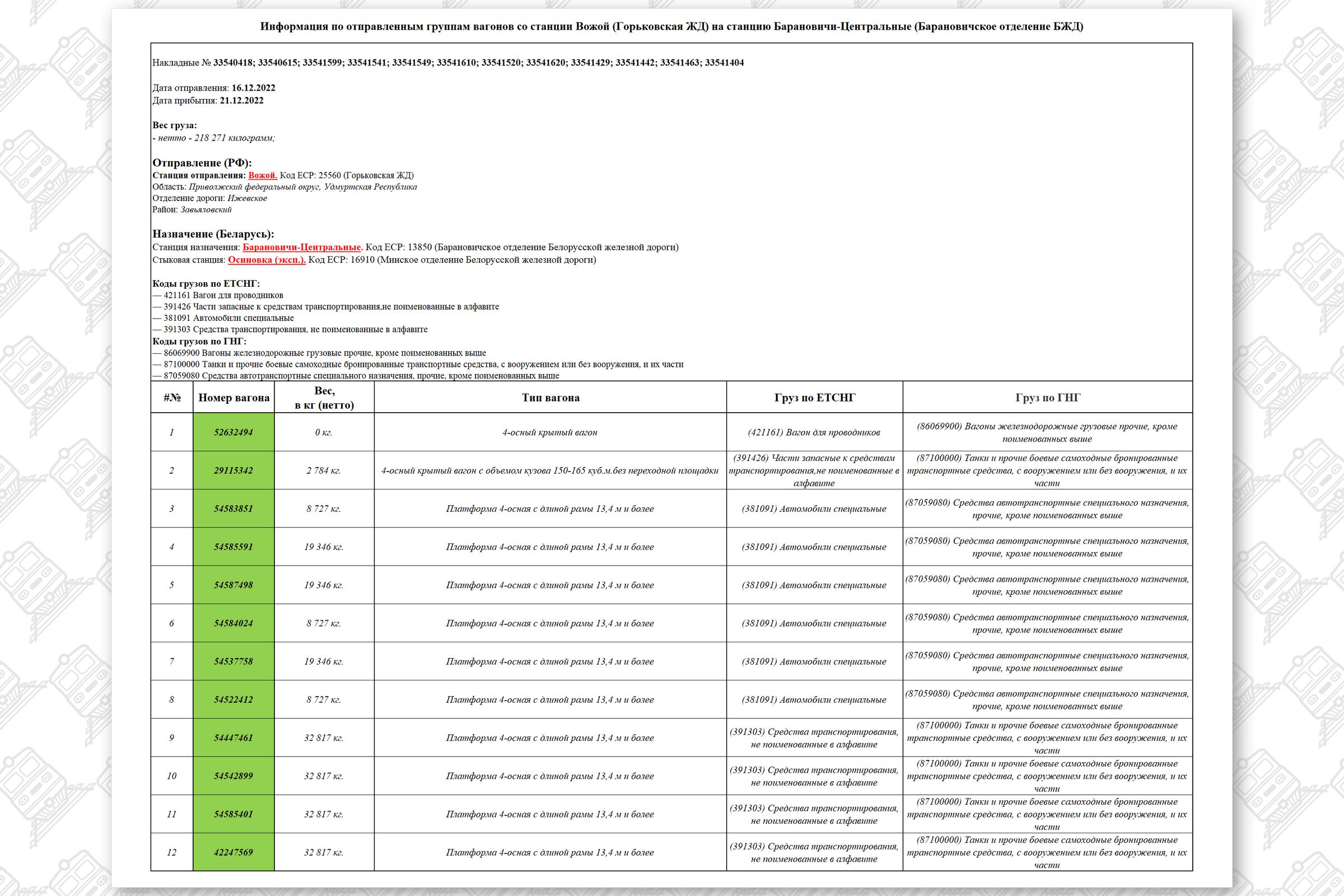 (3) Информация по отправленным группам вагонов со станции Вожой (Горьковская ЖД) на станцию Барановичи-Центральные (Барановичское отделение БЖД)
