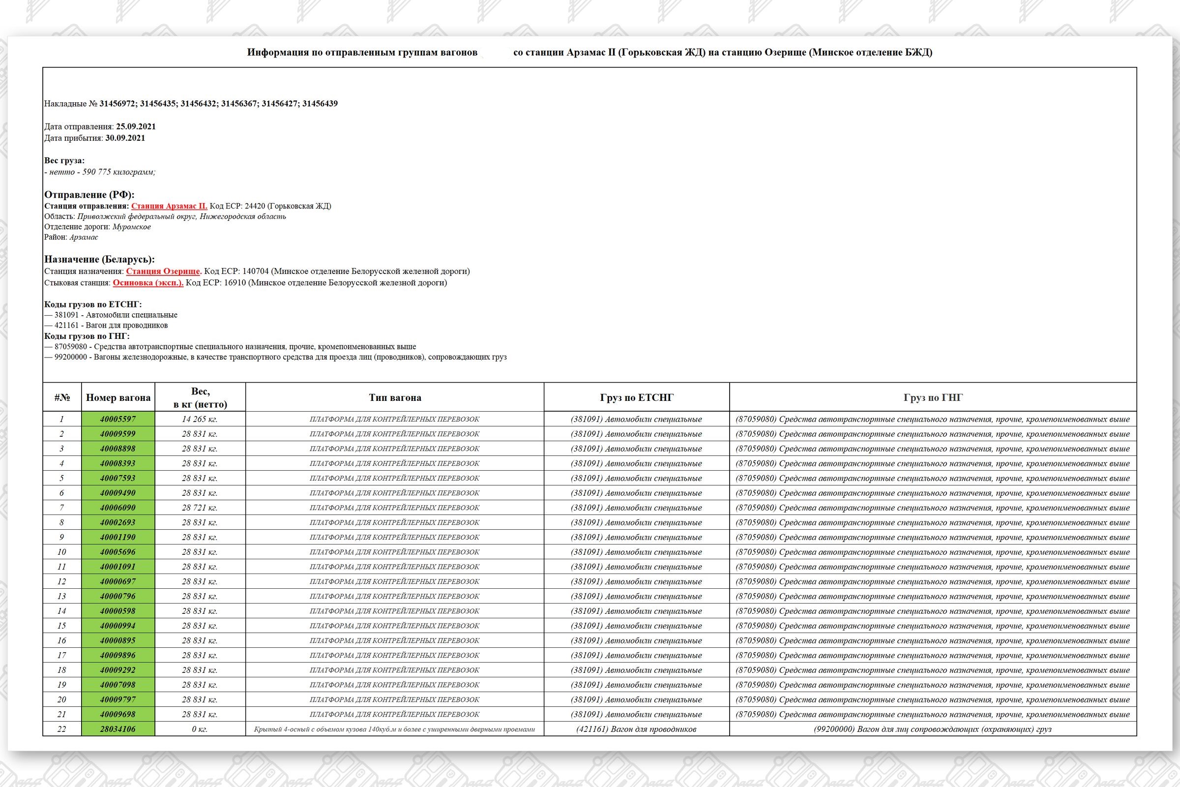 (5) Информация по отправленным группам вагонов со станции Арзамас II (Горьковская ЖД) на станцию Озерище (Минское отделение БЖД)