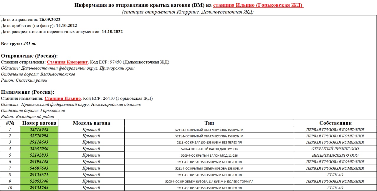 Информация по отправлению крытых вагонов (с ВМ) на станцию Ильино