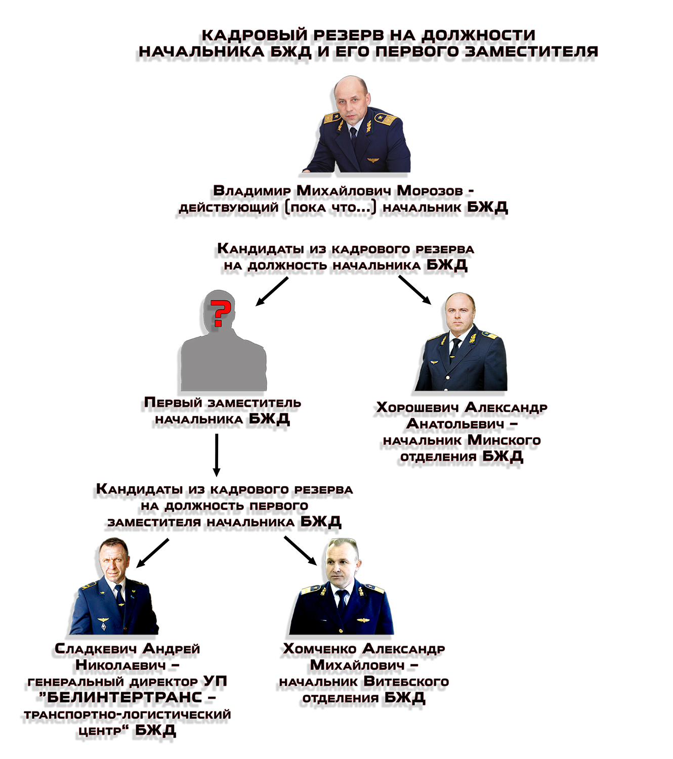 Кандидаты на руководящие должности БЖД из соответствующего кадрового резерва