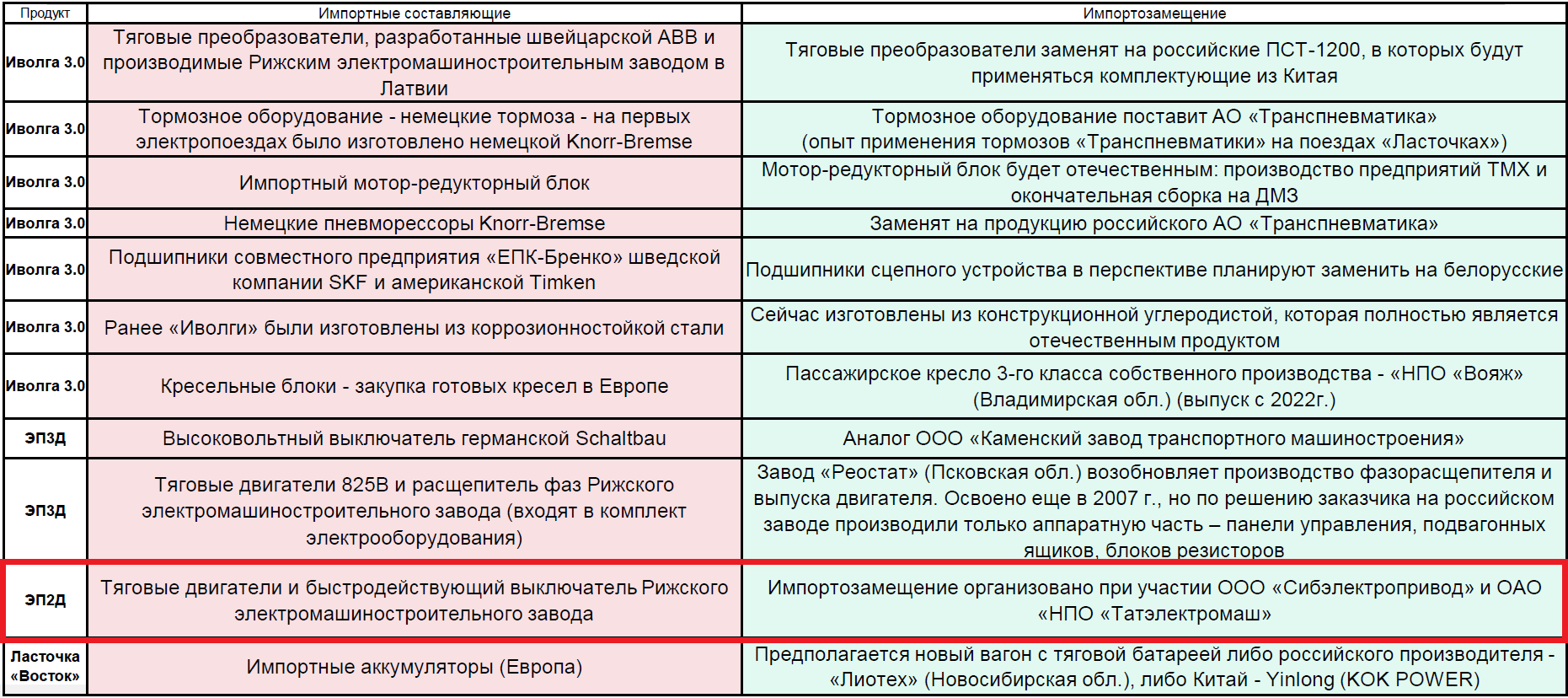 Некоторые импортные составляющие электропоездов российского производства и уже реализованные импортозамещённые аналоги