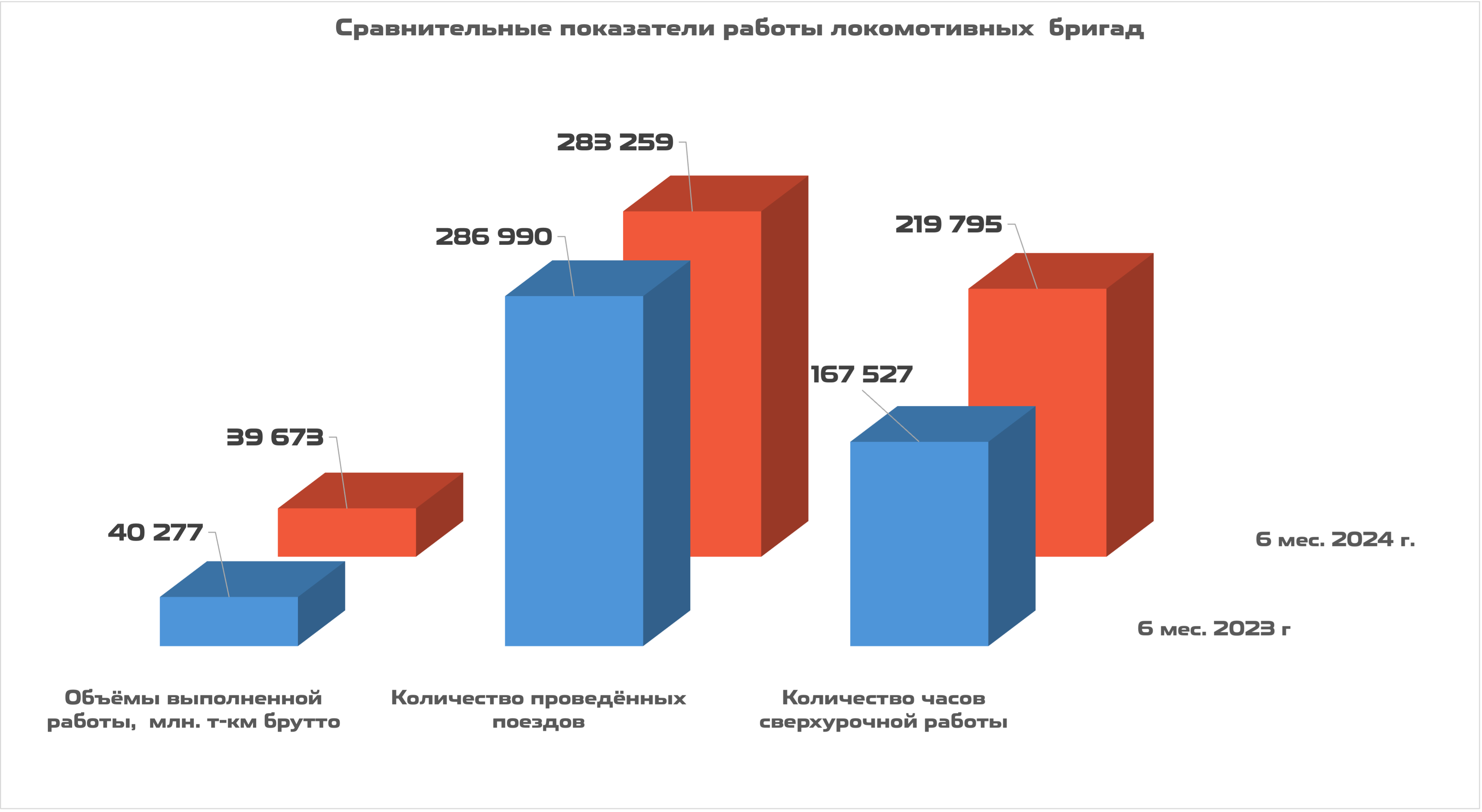 Сравнительные показатели работы локомотивных  бригад