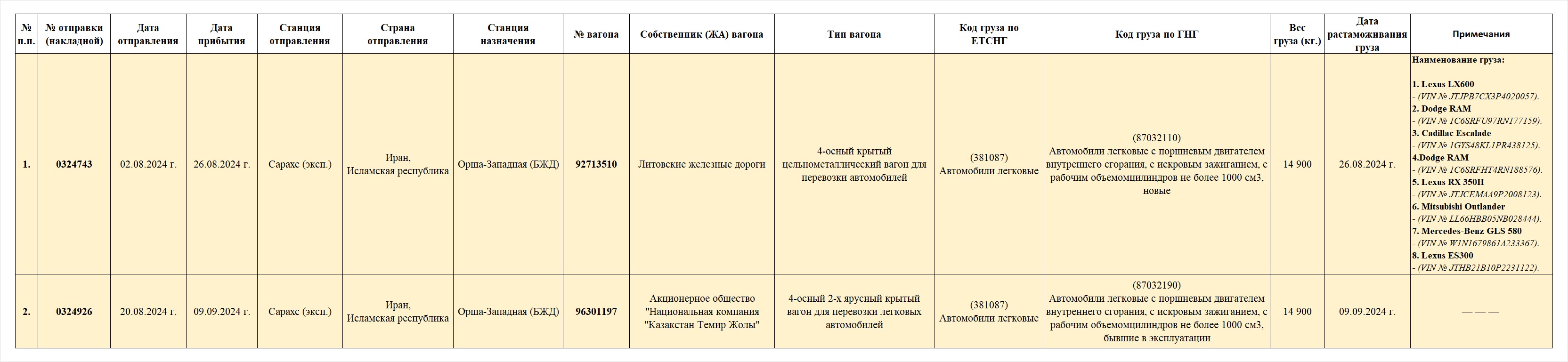 Информация о вагонах с автомобилями премиум-класса, уже доставленных с задействованием нового маршрута «Иран - Беларусь»