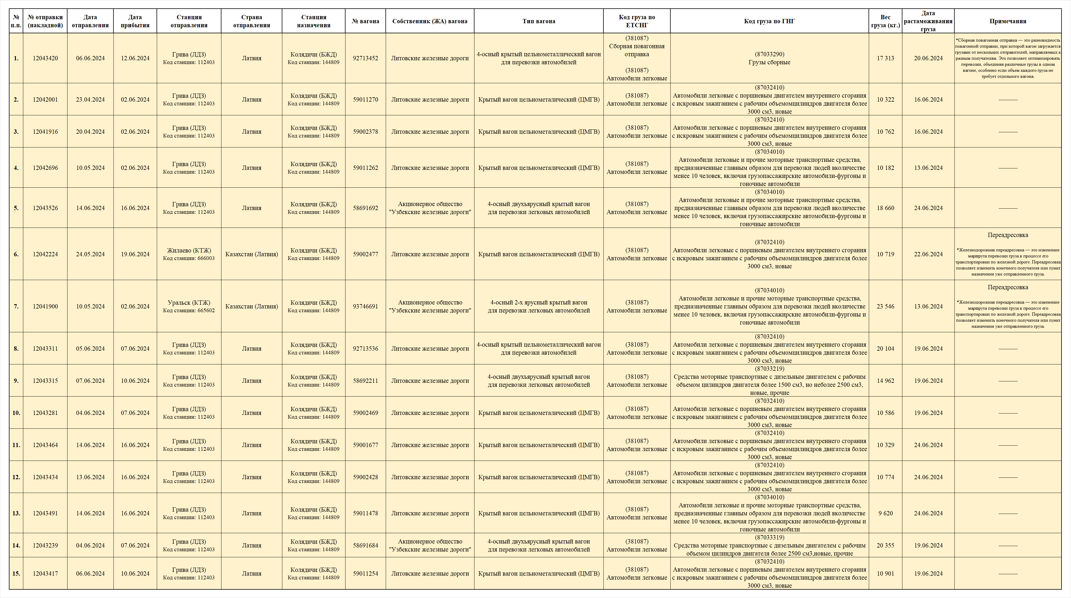 Уточнённые сведения об отправках вагонов со станции Грива (ЛДЗ) до станции Колядичи (БЖД)