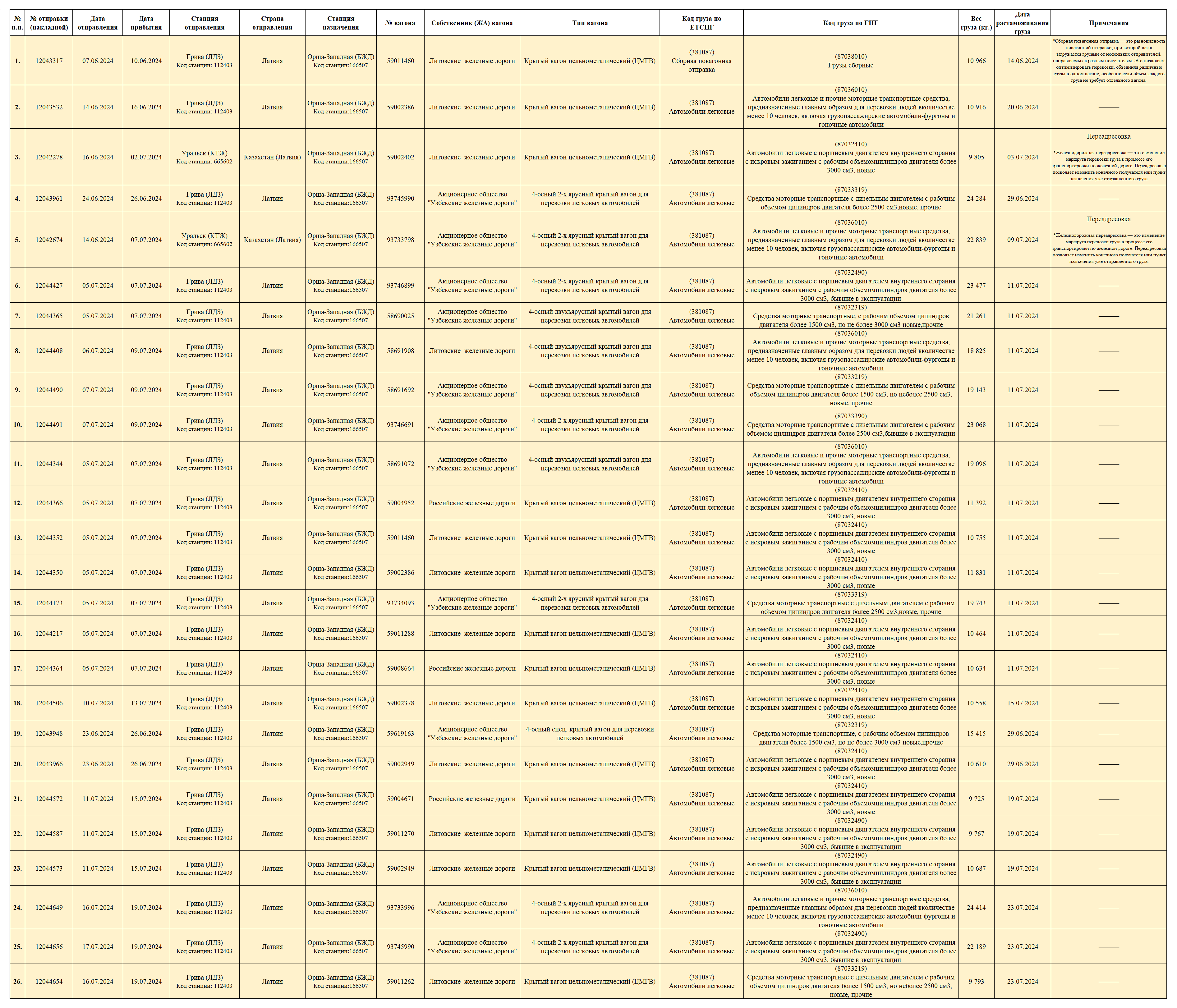 Уточнённые сведения об отправках вагонов со станции Грива (ЛДЗ) до станции Орша Западная (БЖД)