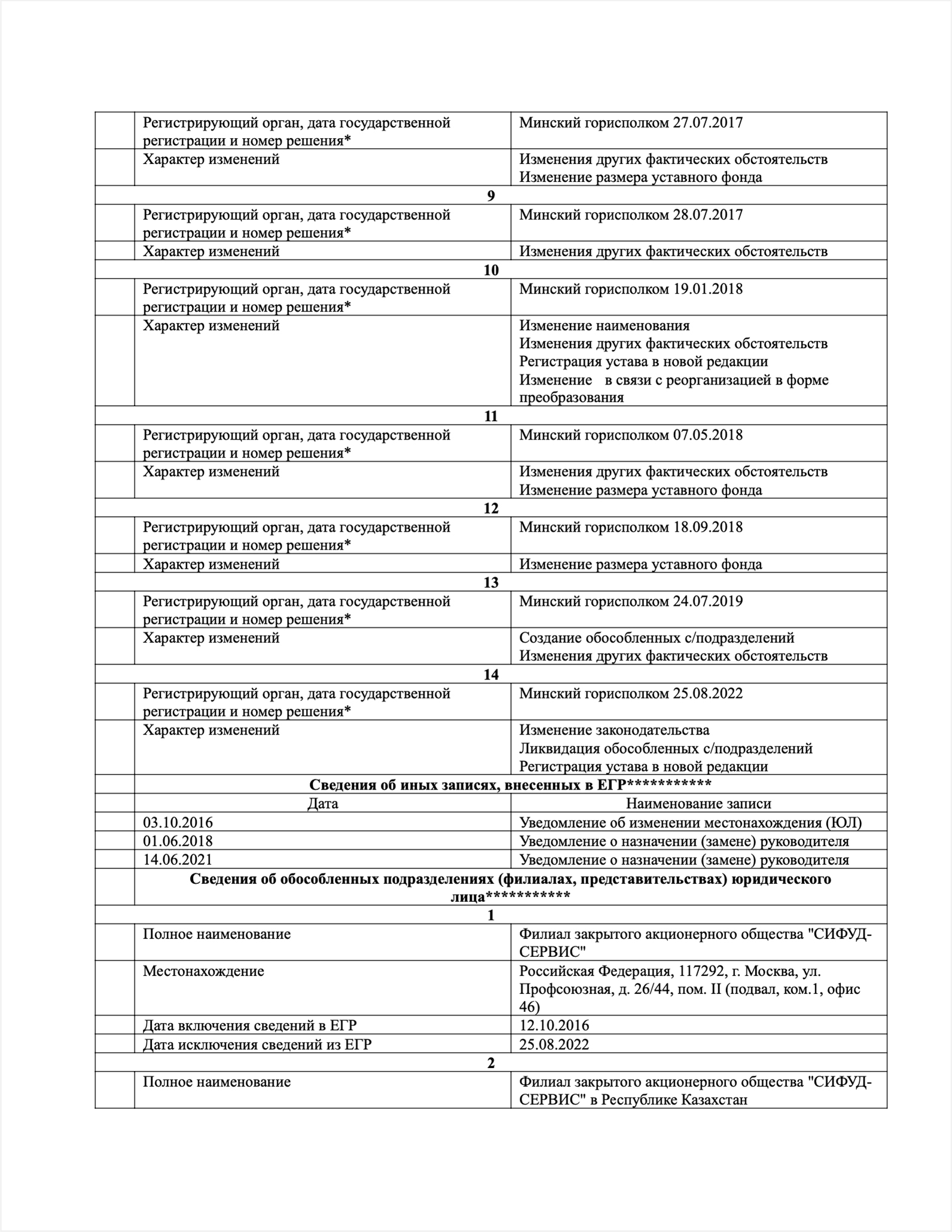 Выписка из Единого государственного регистра юридических лиц ЗАО "СИФУД-СЕРВИС" (Страница 4)