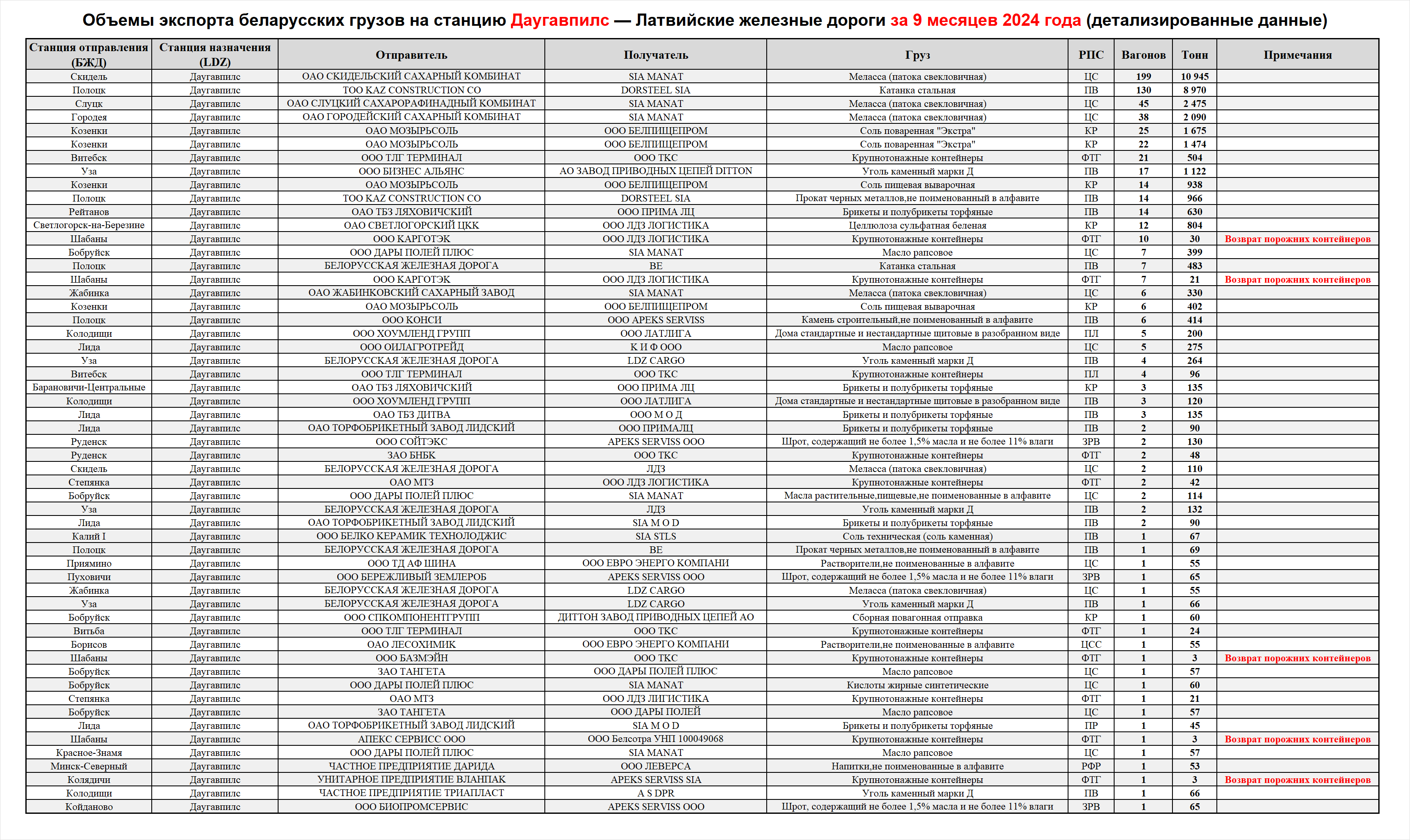 Объемы экспорта беларусских грузов на станцию Даугавпилс — Латвийские железные дороги за 9 месяцев 2024 года (детализированные данные)