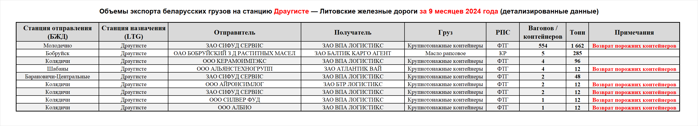 Объемы экспорта беларусских грузов на станцию Драугисте — Литовские железные дороги за 9 месяцев 2024 года (детализированные данные)