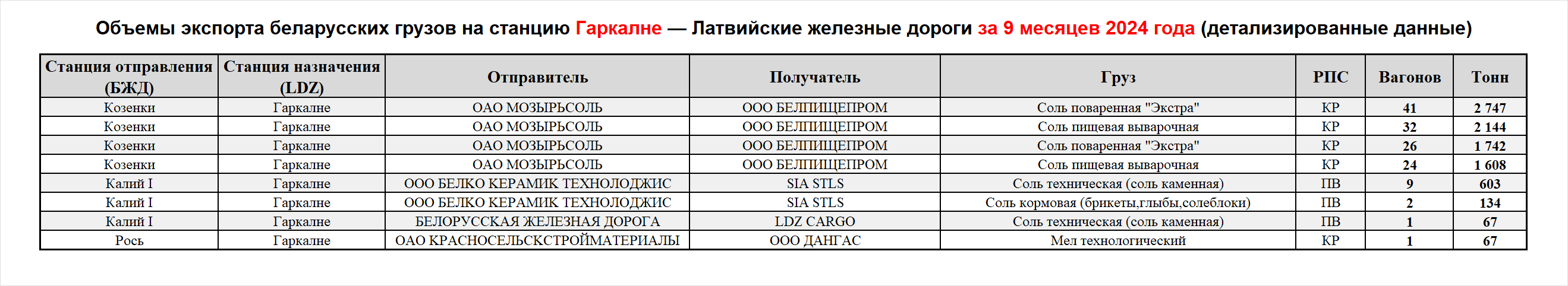 Объемы экспорта беларусских грузов на станцию Гаркалне — Латвийские железные дороги за 9 месяцев 2024 года (детализированные данные)
