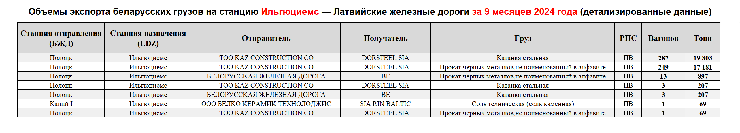 Объемы экспорта беларусских грузов на станцию Ильгюциемс — Латвийские железные дороги за 9 месяцев 2024 года (детализированные данные)