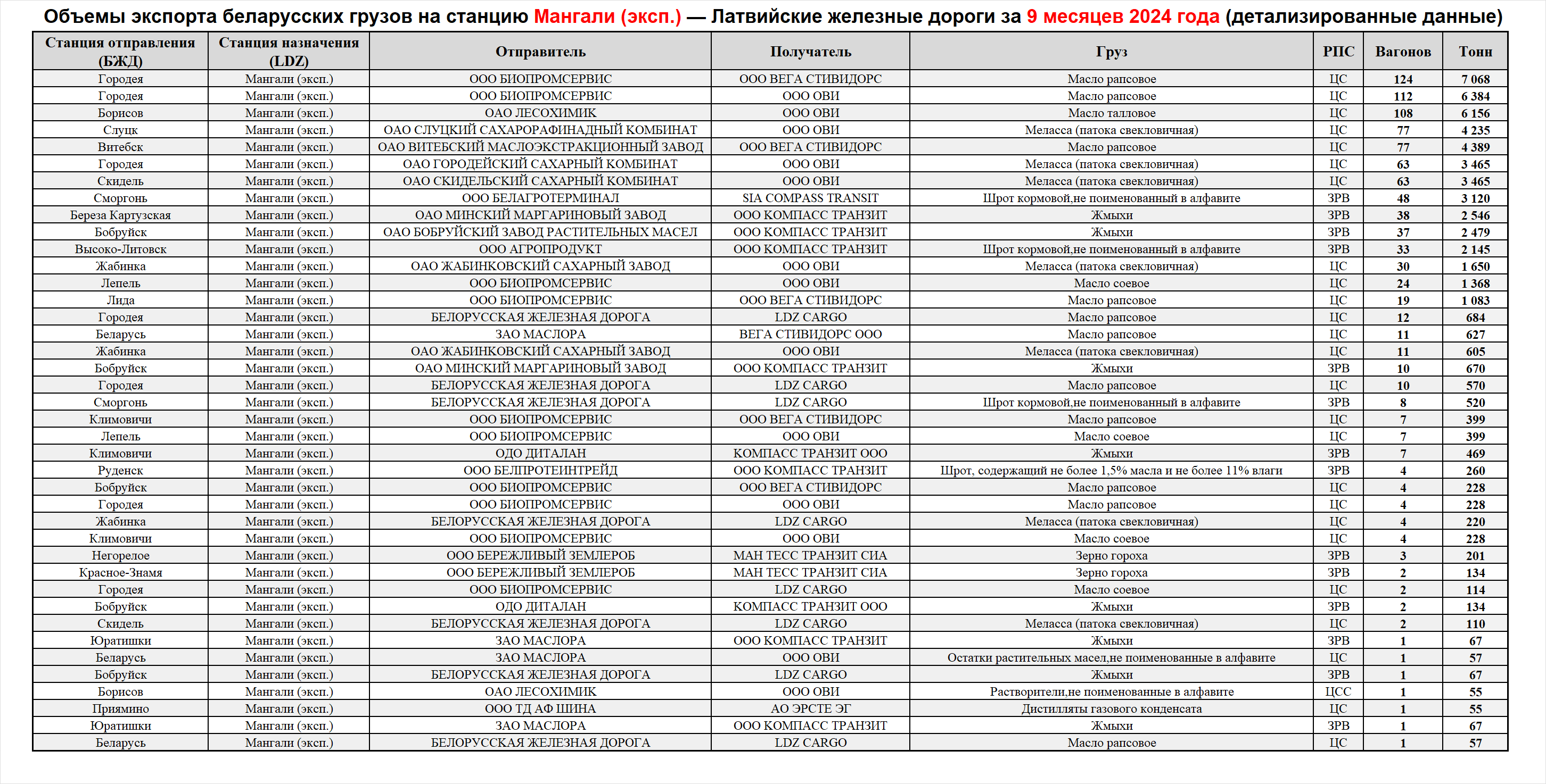 Объемы экспорта беларусских грузов на станцию Мангали (эксп.) — Латвийские железные дороги за 9 месяцев 2024 года (детализированные данные)