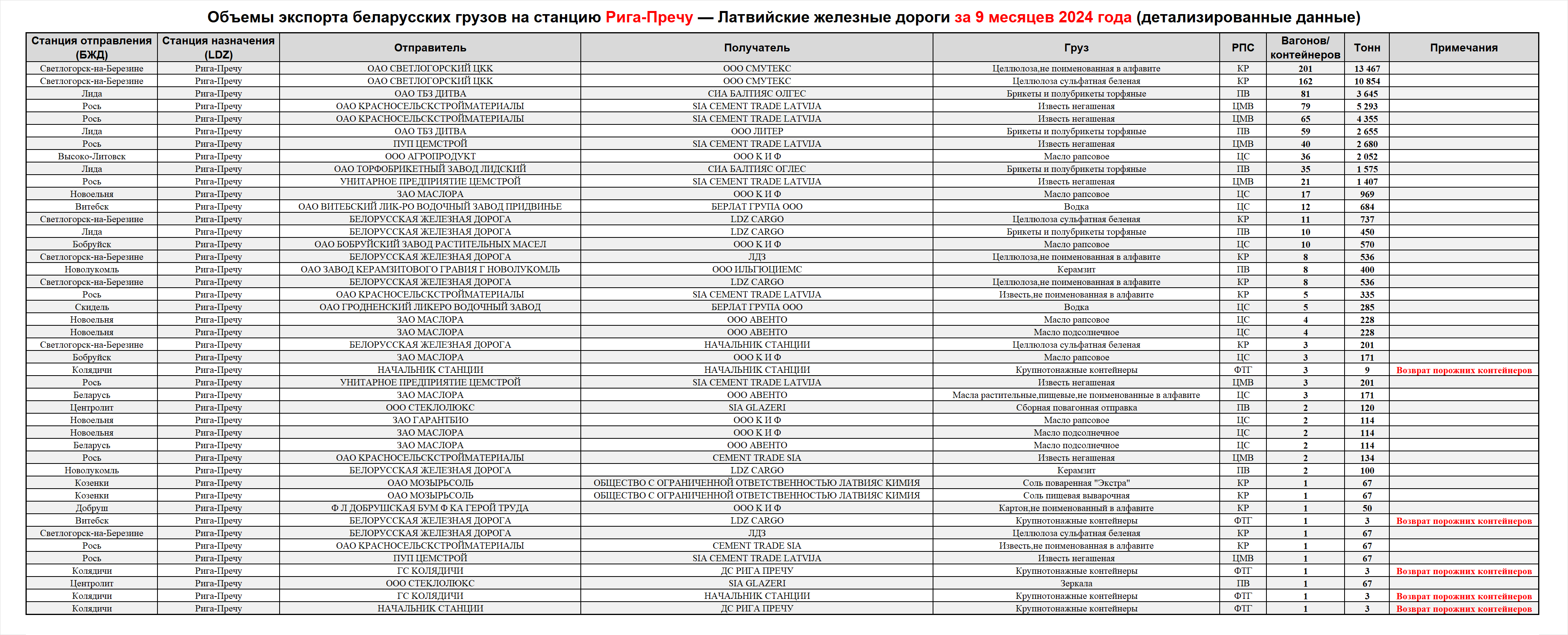 Объемы экспорта беларусских грузов на станцию Рига-Пречу — Латвийские железные дороги за 9 месяцев 2024 года (детализированные данные)