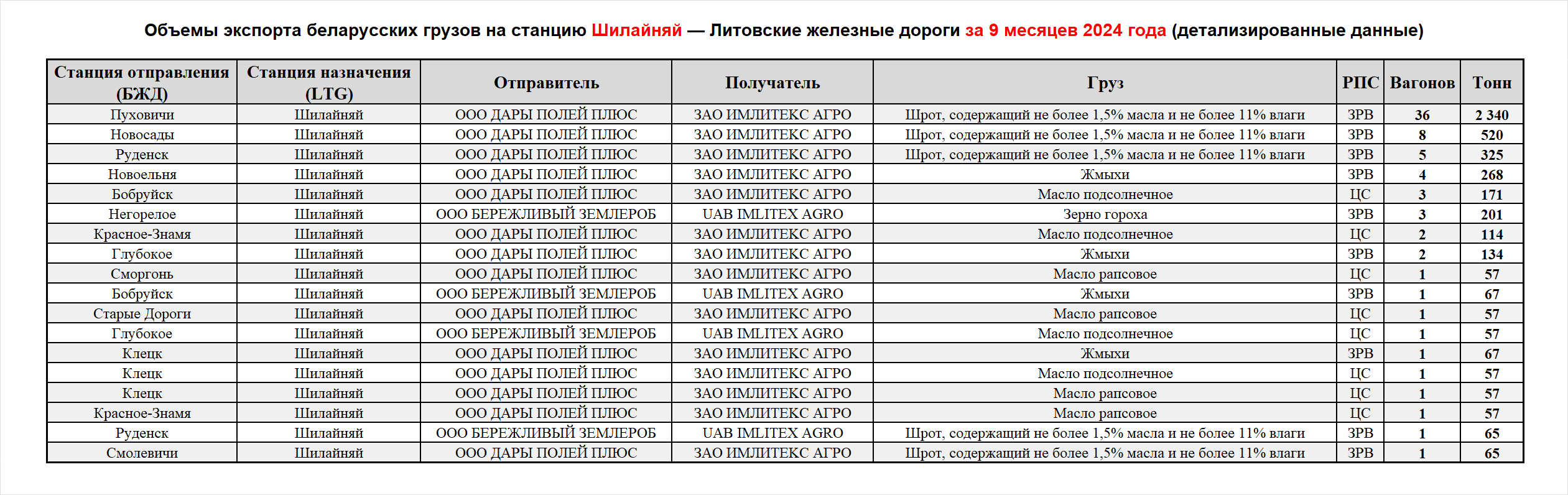 Объемы экспорта беларусских грузов на станцию Шилайняй — Литовские железные дороги за 9 месяцев 2024 года (детализированные данные)