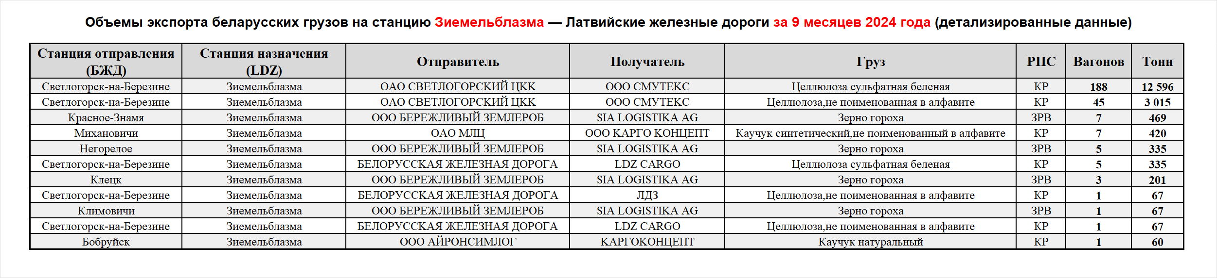 Объемы экспорта беларусских грузов на станцию Зиемельблазма — Латвийские железные дороги за 9 месяцев 2024 года (детализированные данные)